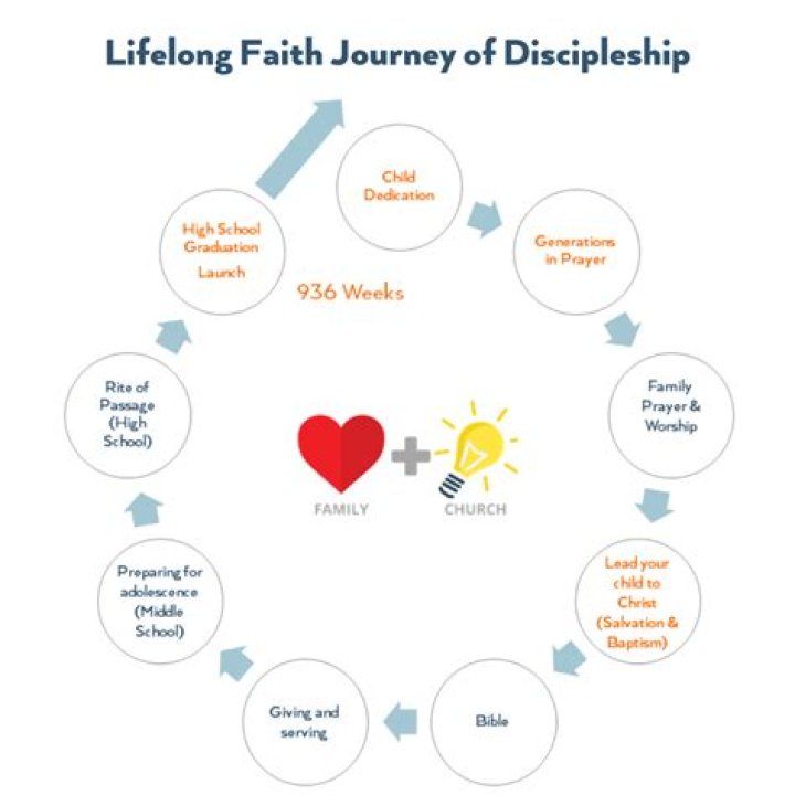 A Journey Of Faith, Family, And Values