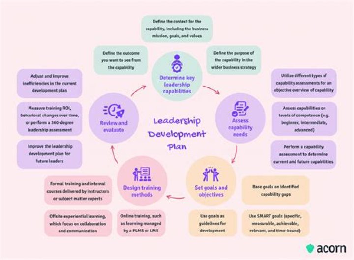 A Journey Of Skill, Leadership, And Development