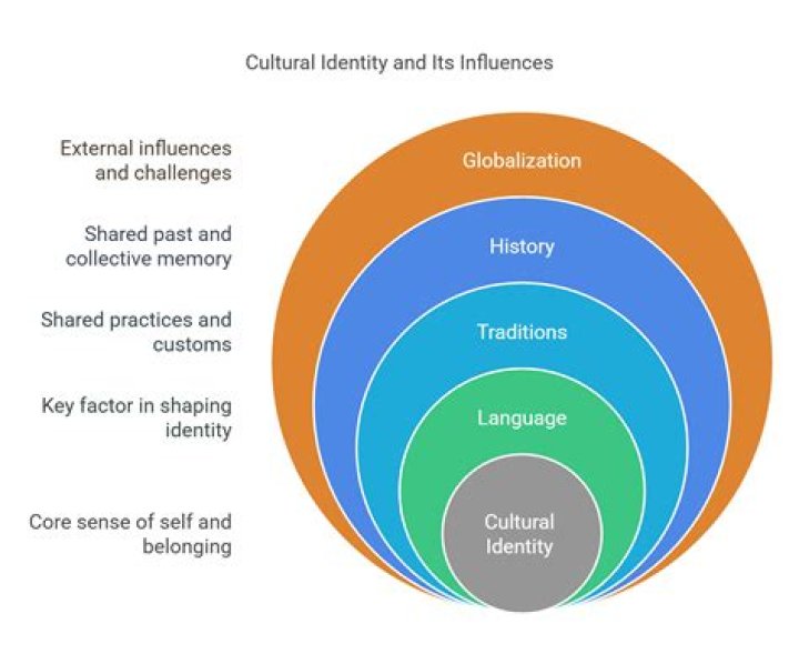 An Exploration Of Influences And Identity