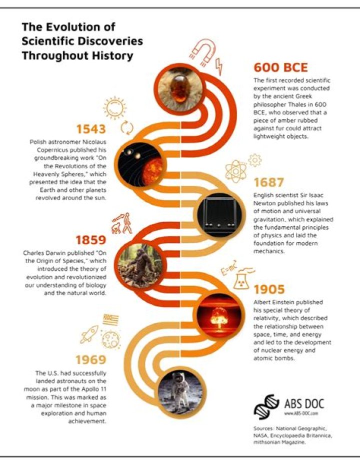 Groundbreaking Discoveries And AI Insights