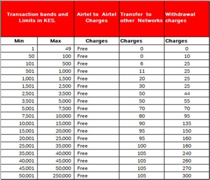 Mastering Airtel Money Withdraw Fees